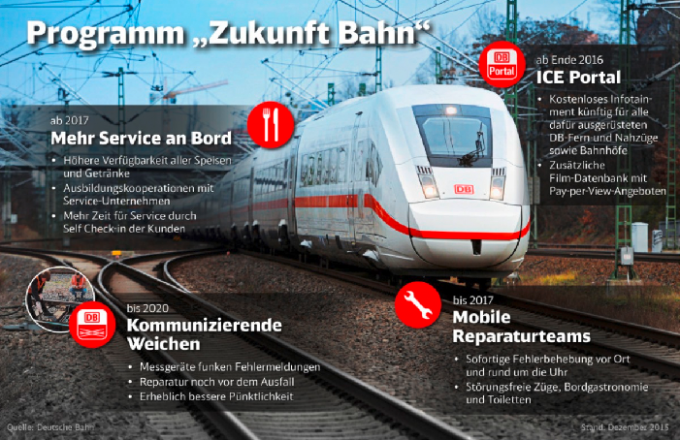 Programm Zukunft Bahn